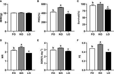New Insight Into the Molting and Growth in Crustaceans: Regulation of Energy Homeostasis Through the Lipid Nutrition